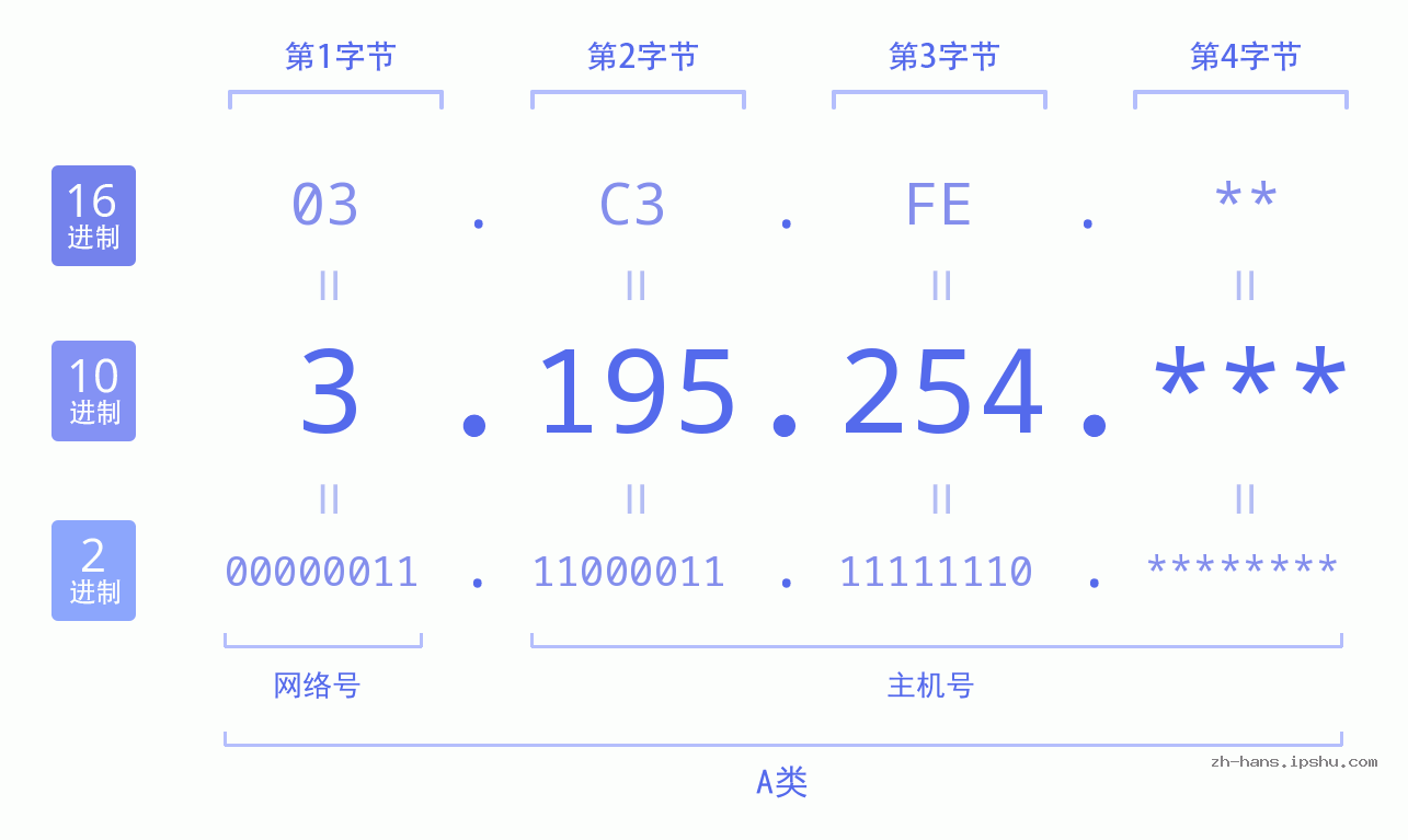 IPv4: 3.195.254 网络类型 网络号 主机号