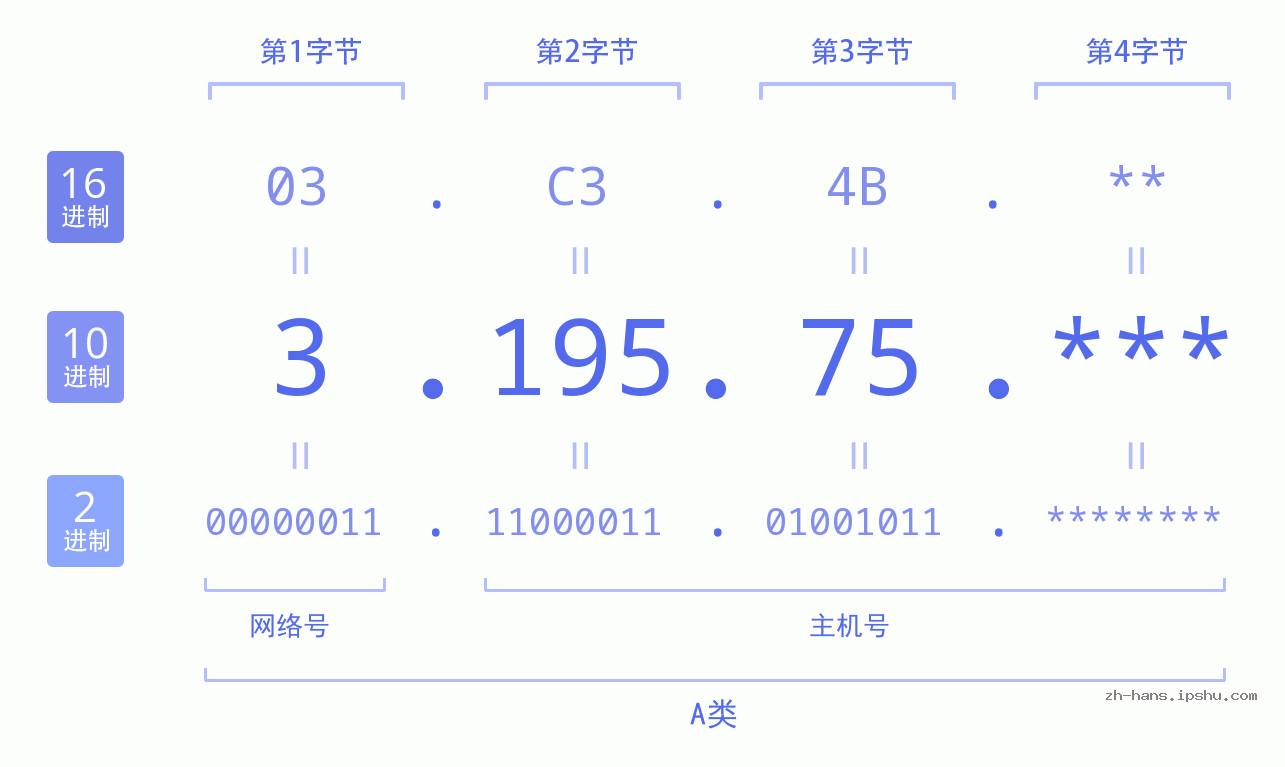 IP地址:3.195.75 数据结构图 二进制 十进制 十六进制 IPv4: 3.195.75 网络类型 网络号 主机号
