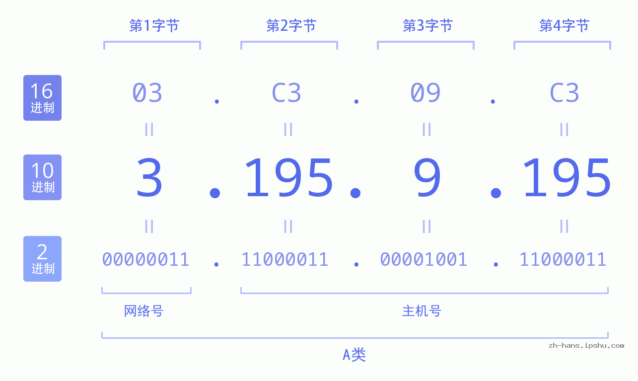 IP地址:3.195.9.195 数据结构图 二进制 十进制 十六进制 IPv4: 3.195.9.195 网络类型 网络号 主机号