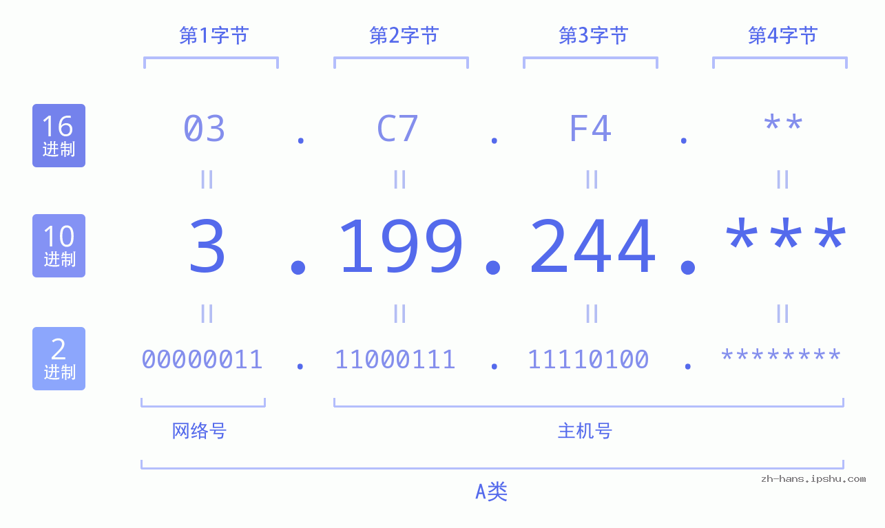 IPv4: 3.199.244 网络类型 网络号 主机号