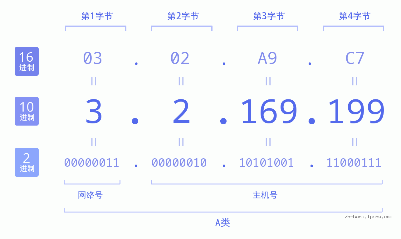 IPv4: 3.2.169.199 网络类型 网络号 主机号