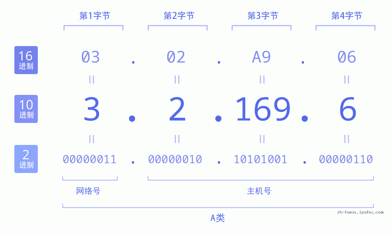IP地址:3.2.169.6 数据结构图 二进制 十进制 十六进制 IPv4: 3.2.169.6 网络类型 网络号 主机号