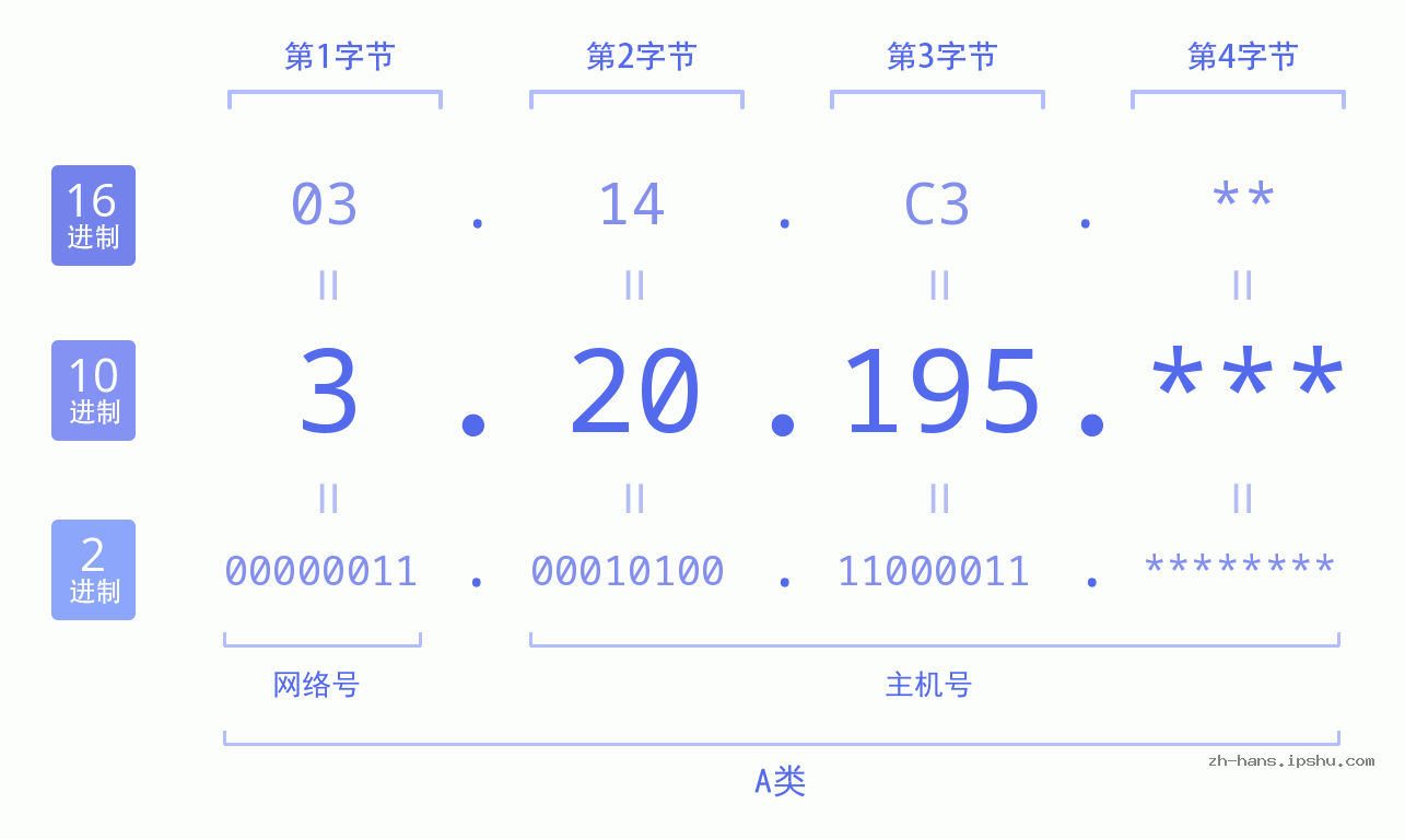 IP地址:3.20.195 数据结构图 二进制 十进制 十六进制 IPv4: 3.20.195 网络类型 网络号 主机号