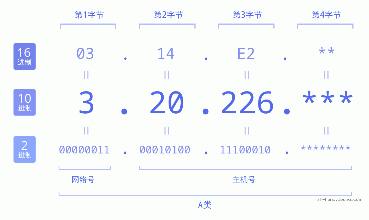 IP地址:3.20.226 数据结构图 二进制 十进制 十六进制 IPv4: 3.20.226 网络类型 网络号 主机号