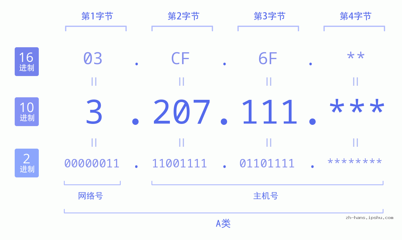 IP地址:3.207.111 数据结构图 二进制 十进制 十六进制 IPv4: 3.207.111 网络类型 网络号 主机号