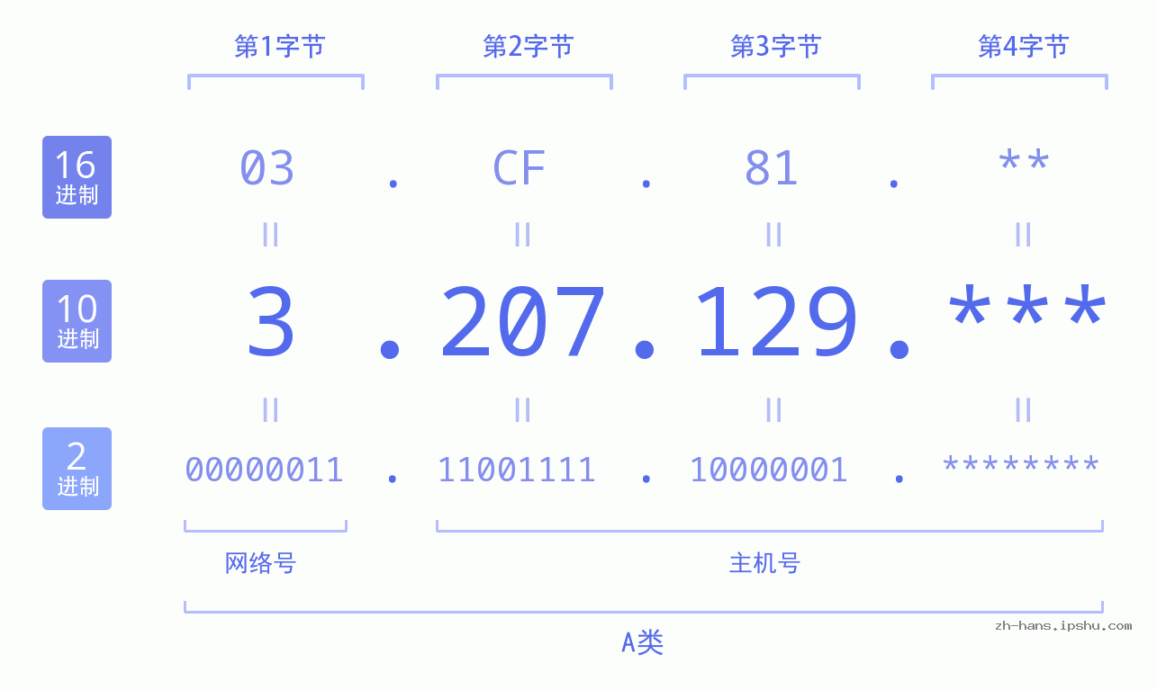 IP地址:3.207.129 数据结构图 二进制 十进制 十六进制 IPv4: 3.207.129 网络类型 网络号 主机号
