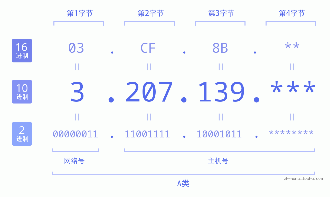 IP地址:3.207.139 数据结构图 二进制 十进制 十六进制 IPv4: 3.207.139 网络类型 网络号 主机号
