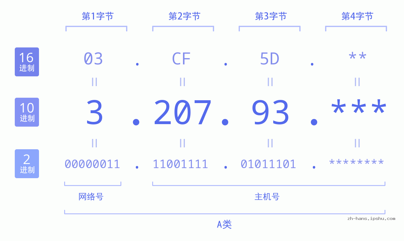 IP地址:3.207.93 数据结构图 二进制 十进制 十六进制 IPv4: 3.207.93 网络类型 网络号 主机号