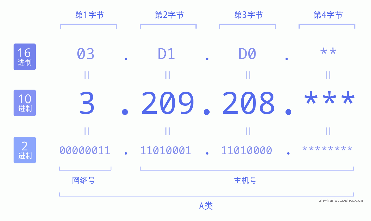 IP地址:3.209.208 数据结构图 二进制 十进制 十六进制 IPv4: 3.209.208 网络类型 网络号 主机号