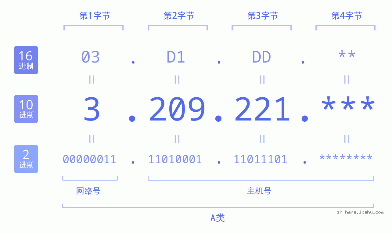 IP地址:3.209.221 数据结构图 二进制 十进制 十六进制 IPv4: 3.209.221 网络类型 网络号 主机号