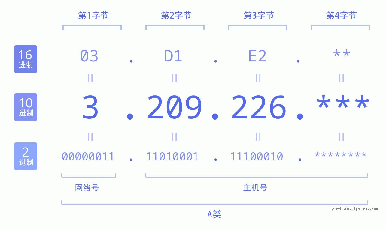 IP地址:3.209.226 数据结构图 二进制 十进制 十六进制 IPv4: 3.209.226 网络类型 网络号 主机号