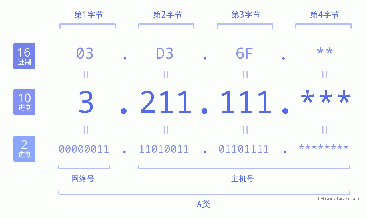 IP地址:3.211.111 数据结构图 二进制 十进制 十六进制 IPv4: 3.211.111 网络类型 网络号 主机号