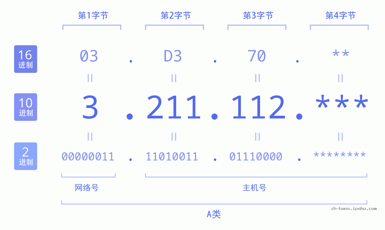 IP地址:3.211.112 数据结构图 二进制 十进制 十六进制 IPv4: 3.211.112 网络类型 网络号 主机号
