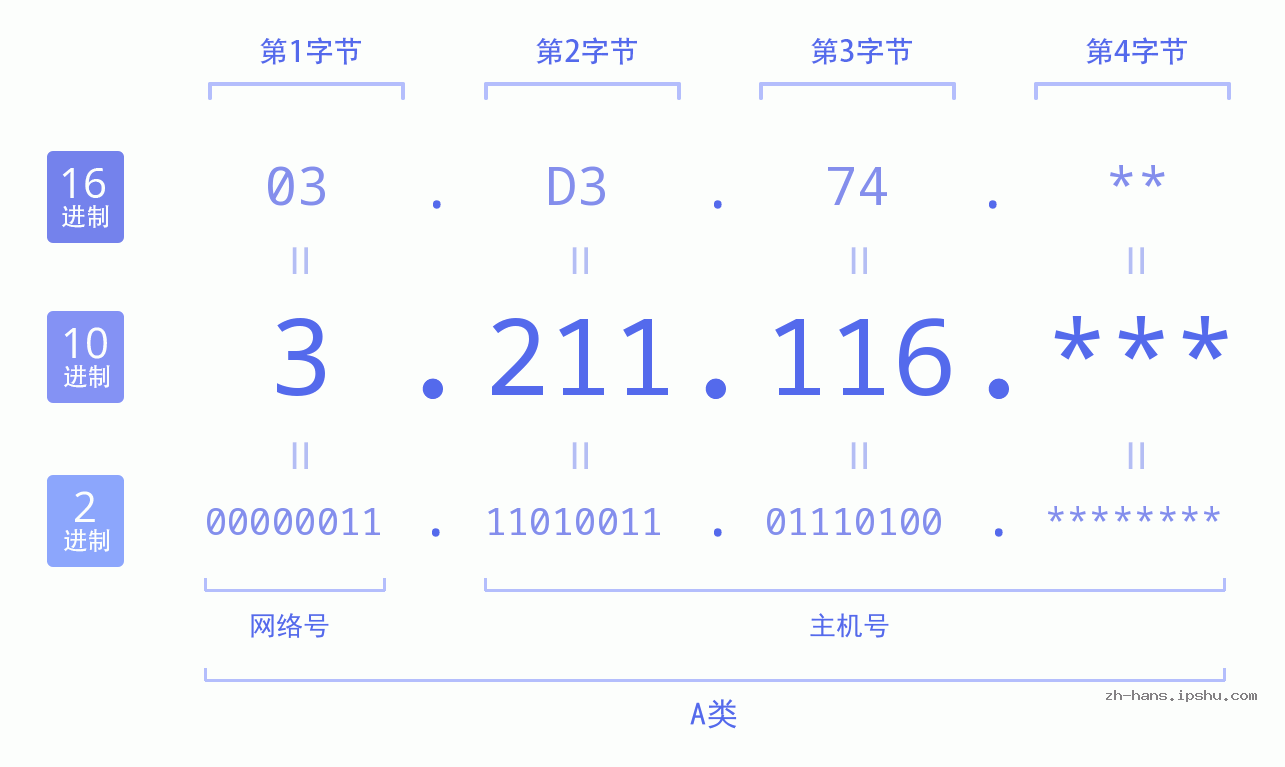 IP地址:3.211.116 数据结构图 二进制 十进制 十六进制 IPv4: 3.211.116 网络类型 网络号 主机号