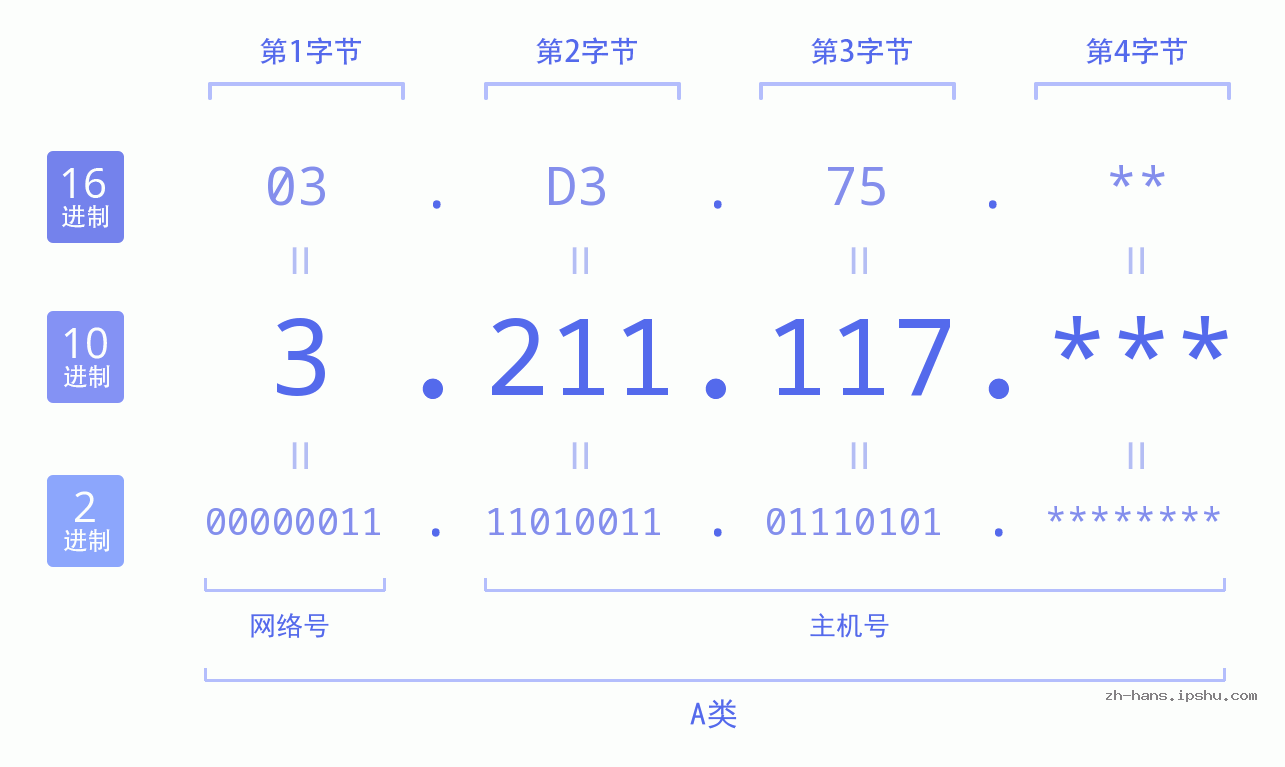 IP地址:3.211.117 数据结构图 二进制 十进制 十六进制 IPv4: 3.211.117 网络类型 网络号 主机号
