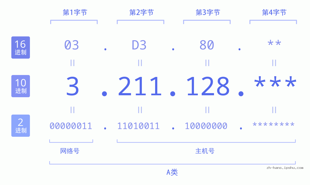 IP地址:3.211.128 数据结构图 二进制 十进制 十六进制 IPv4: 3.211.128 网络类型 网络号 主机号