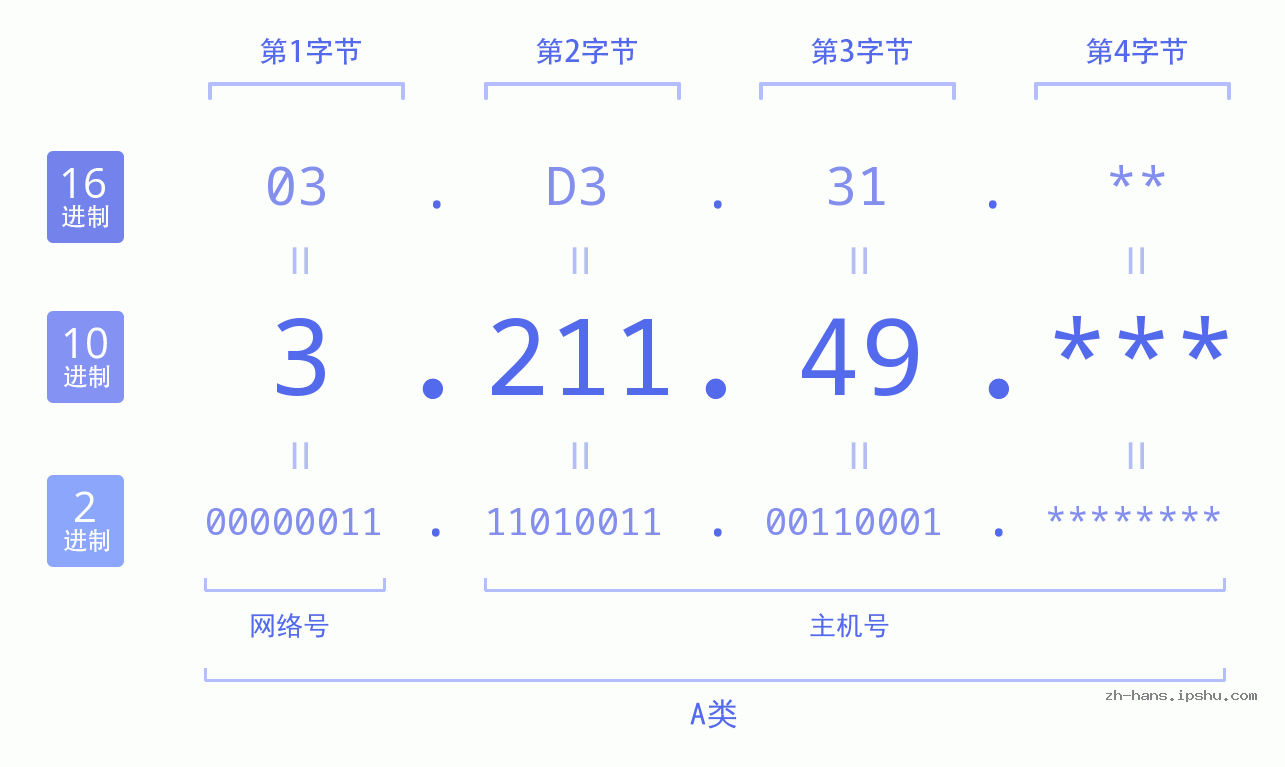IP地址:3.211.49 数据结构图 二进制 十进制 十六进制 IPv4: 3.211.49 网络类型 网络号 主机号