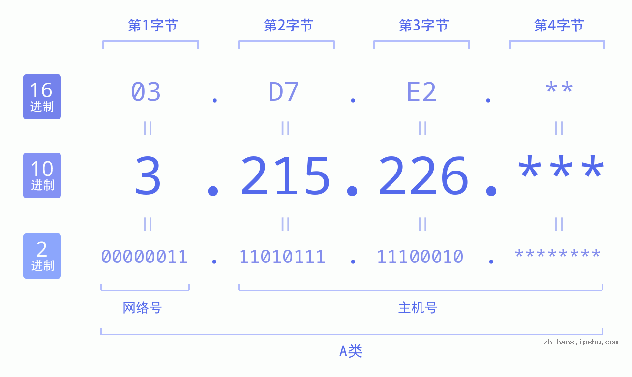 IP地址:3.215.226 数据结构图 二进制 十进制 十六进制 IPv4: 3.215.226 网络类型 网络号 主机号