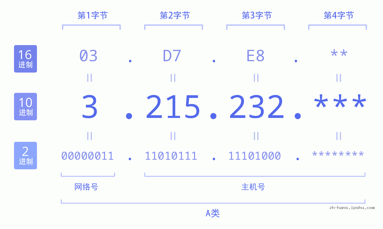 IP地址:3.215.232 数据结构图 二进制 十进制 十六进制 IPv4: 3.215.232 网络类型 网络号 主机号