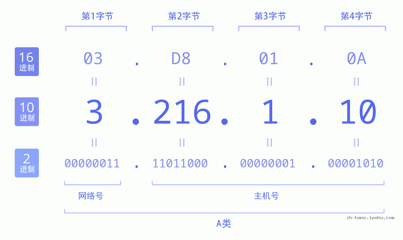 IP地址:3.216.1.10 数据结构图 二进制 十进制 十六进制 IPv4: 3.216.1.10 网络类型 网络号 主机号