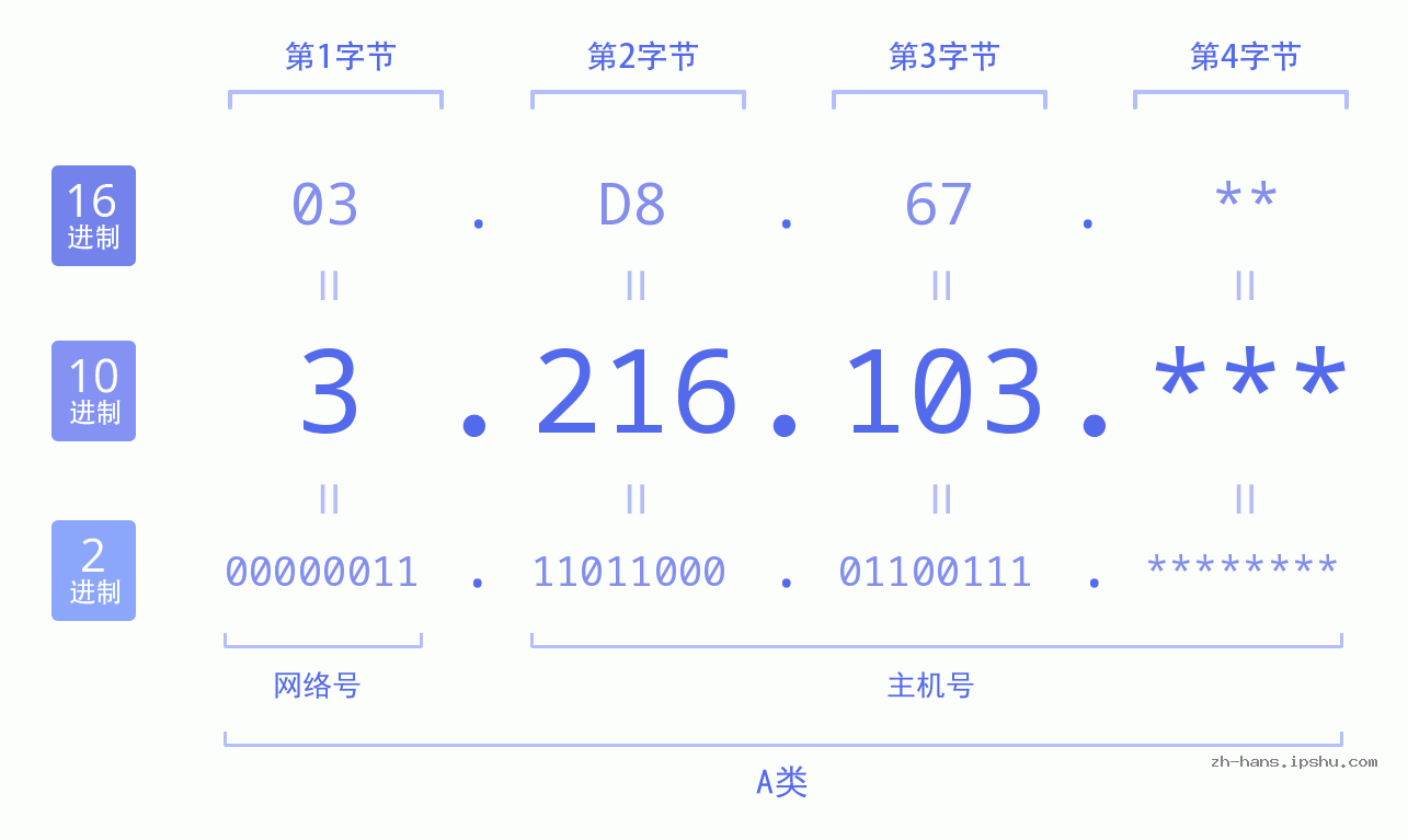 IP地址:3.216.103 数据结构图 二进制 十进制 十六进制 IPv4: 3.216.103 网络类型 网络号 主机号