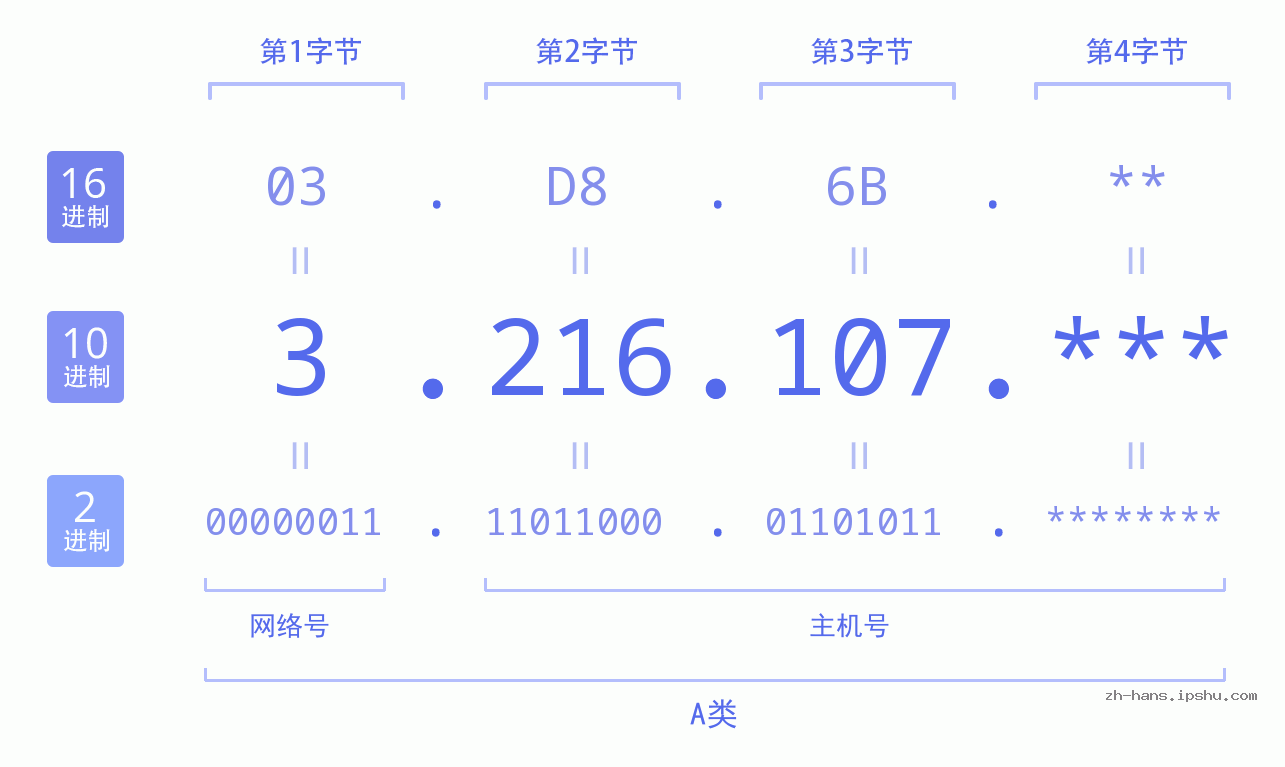 IP地址:3.216.107 数据结构图 二进制 十进制 十六进制 IPv4: 3.216.107 网络类型 网络号 主机号