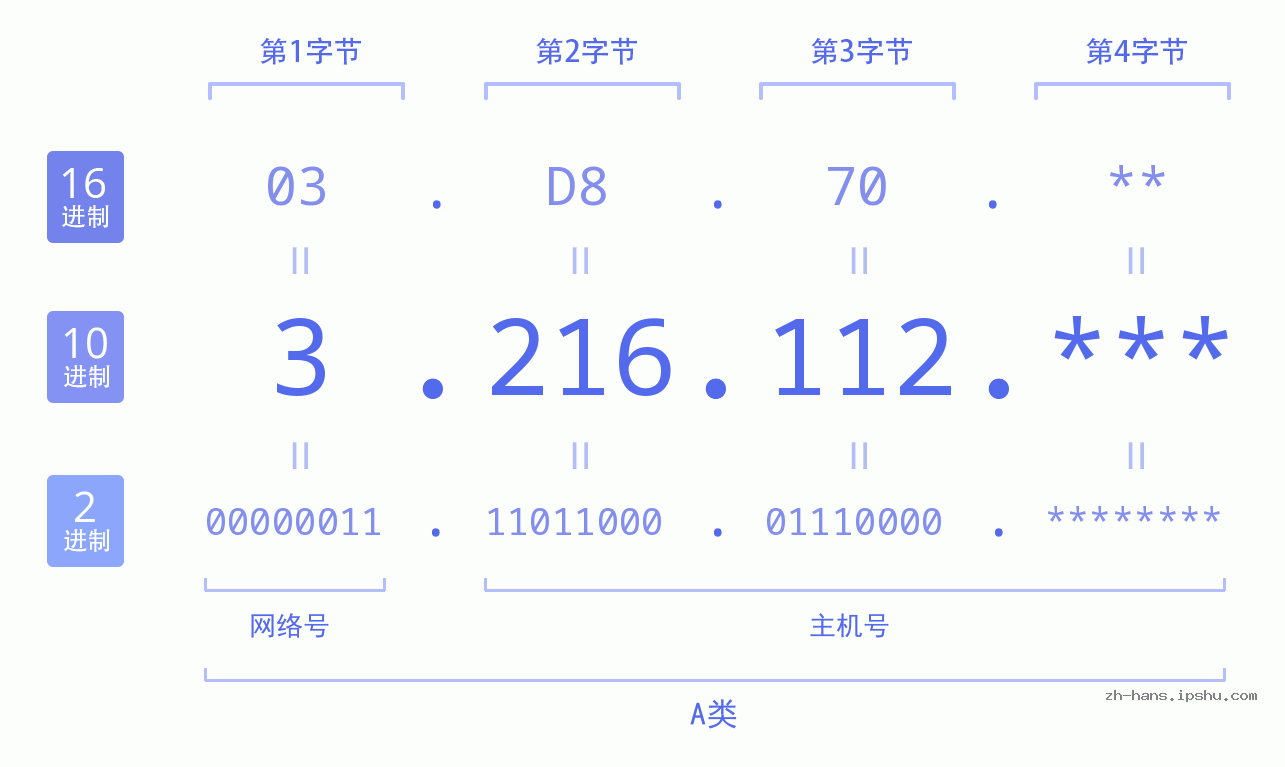IP地址:3.216.112 数据结构图 二进制 十进制 十六进制 IPv4: 3.216.112 网络类型 网络号 主机号