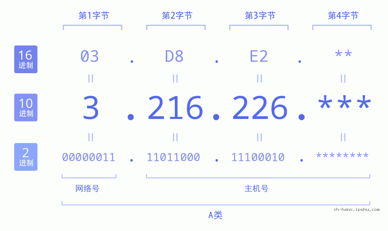 IP地址:3.216.226 数据结构图 二进制 十进制 十六进制 IPv4: 3.216.226 网络类型 网络号 主机号