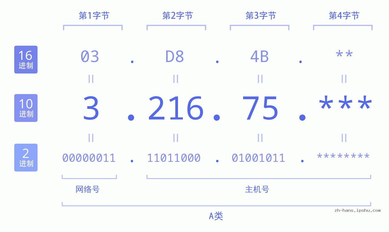 IP地址:3.216.75 数据结构图 二进制 十进制 十六进制 IPv4: 3.216.75 网络类型 网络号 主机号