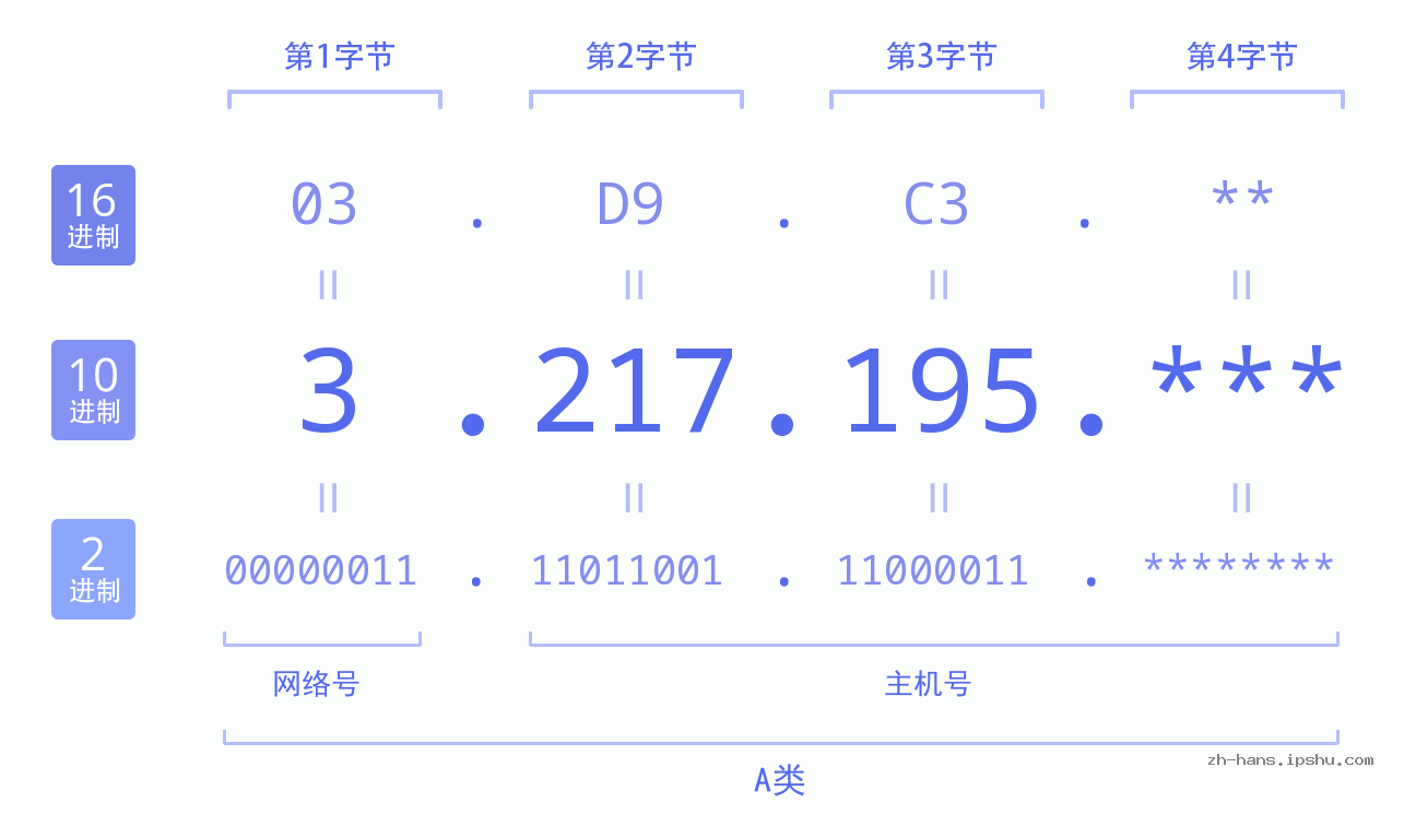 IP地址:3.217.195 数据结构图 二进制 十进制 十六进制 IPv4: 3.217.195 网络类型 网络号 主机号