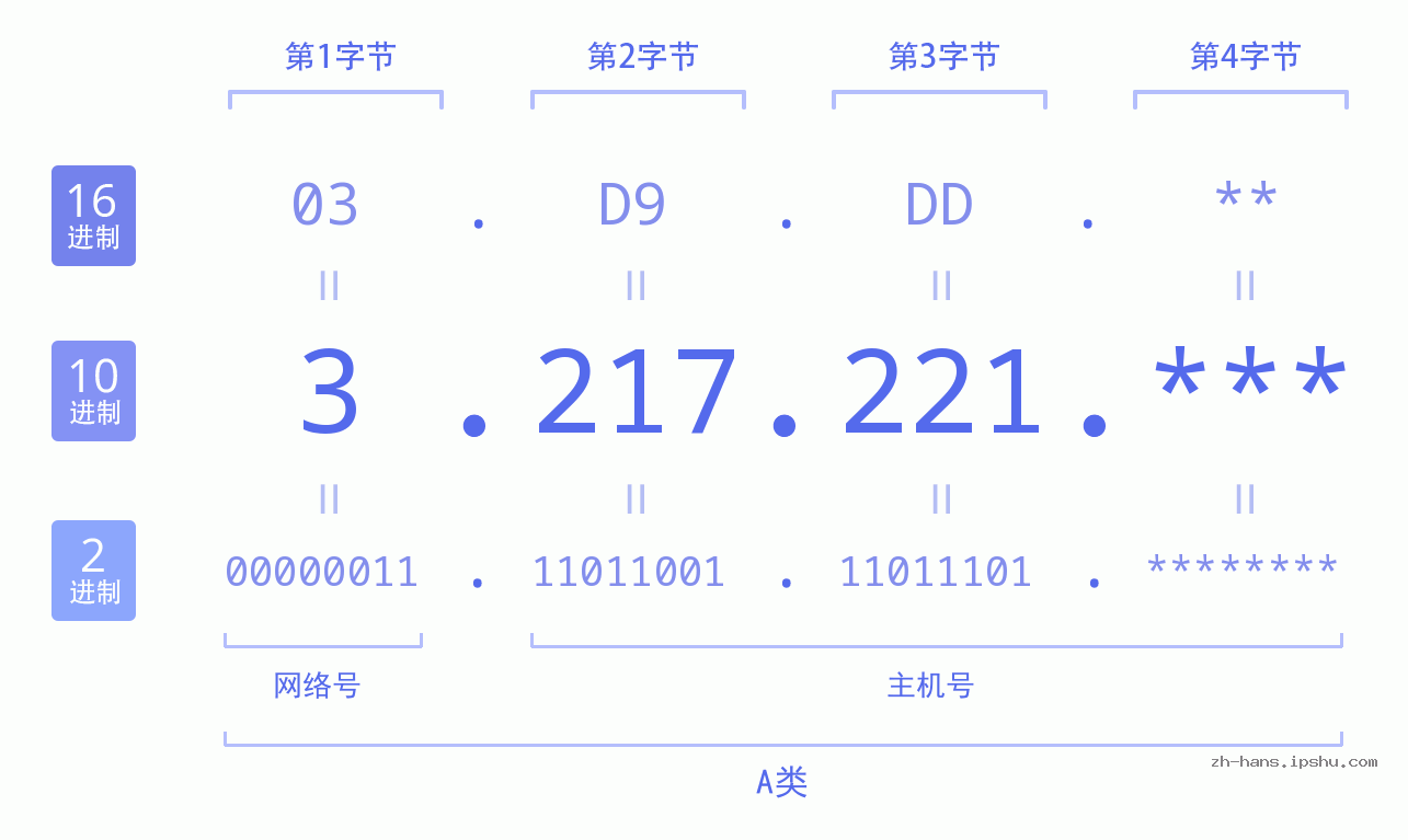 IP地址:3.217.221 数据结构图 二进制 十进制 十六进制 IPv4: 3.217.221 网络类型 网络号 主机号