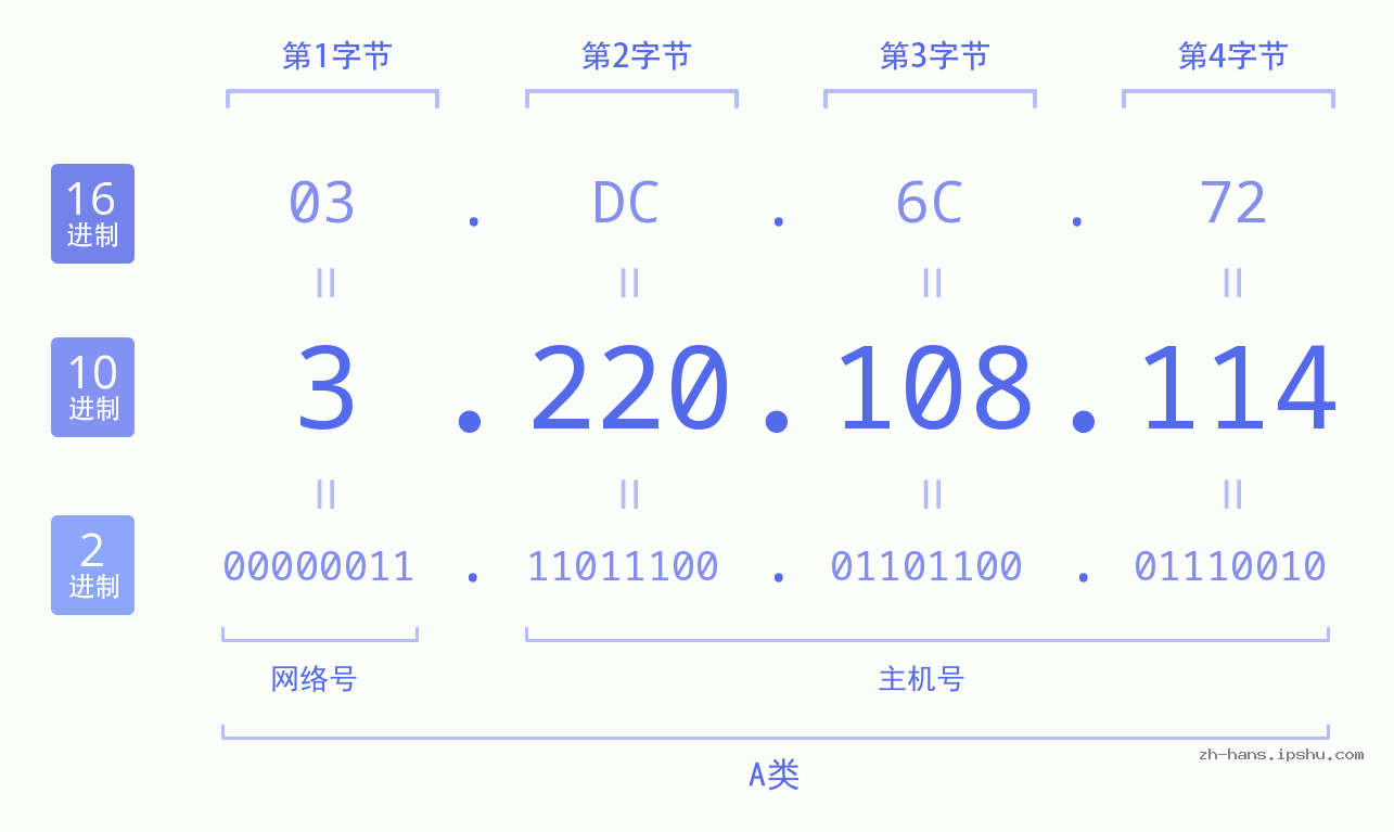 IP地址:3.220.108.114 数据结构图 二进制 十进制 十六进制 IPv4: 3.220.108.114 网络类型 网络号 主机号