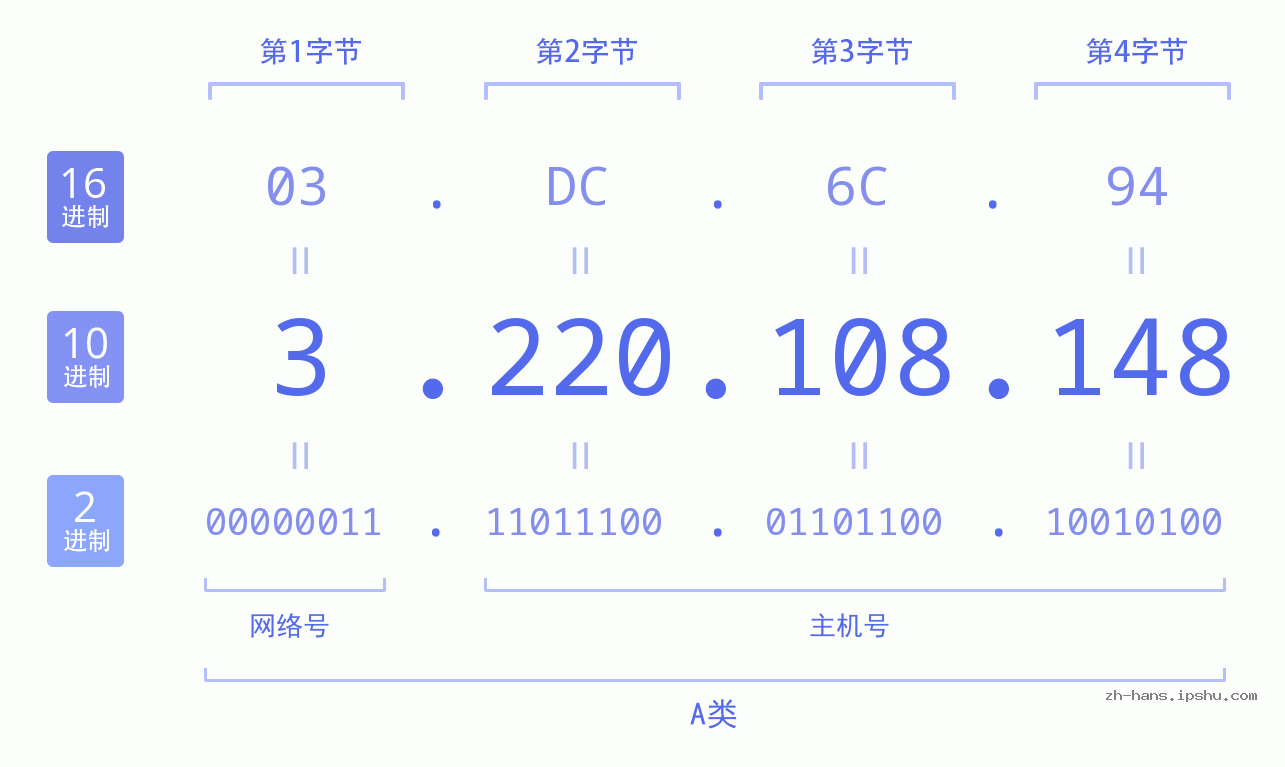 IP地址:3.220.108.148 数据结构图 二进制 十进制 十六进制 IPv4: 3.220.108.148 网络类型 网络号 主机号