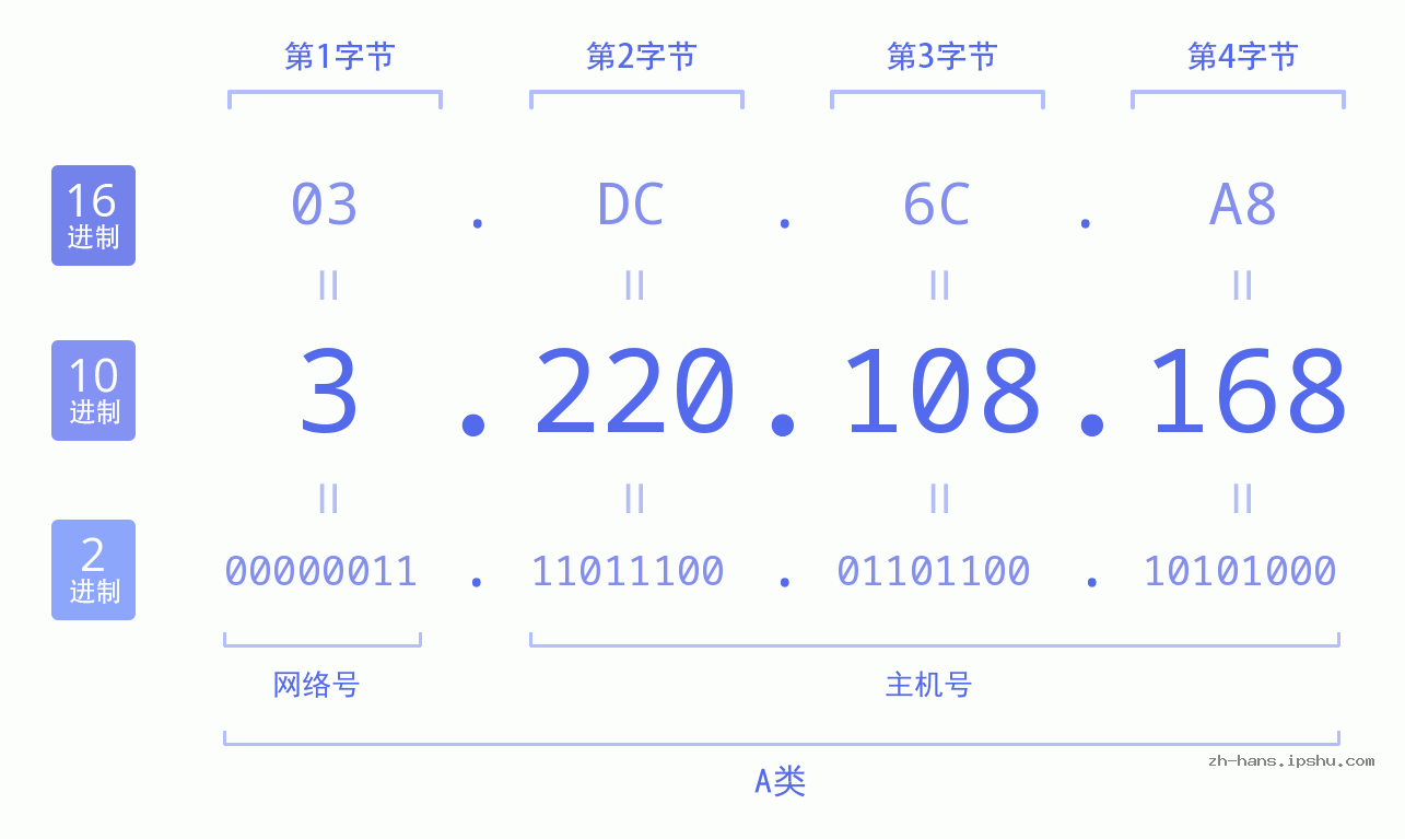 IP地址:3.220.108.168 数据结构图 二进制 十进制 十六进制 IPv4: 3.220.108.168 网络类型 网络号 主机号