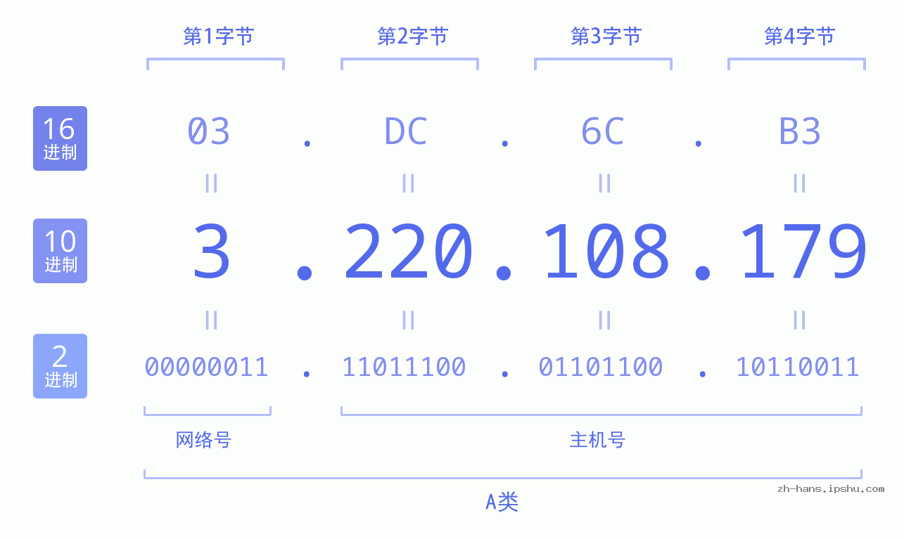 IP地址:3.220.108.179 数据结构图 二进制 十进制 十六进制 IPv4: 3.220.108.179 网络类型 网络号 主机号