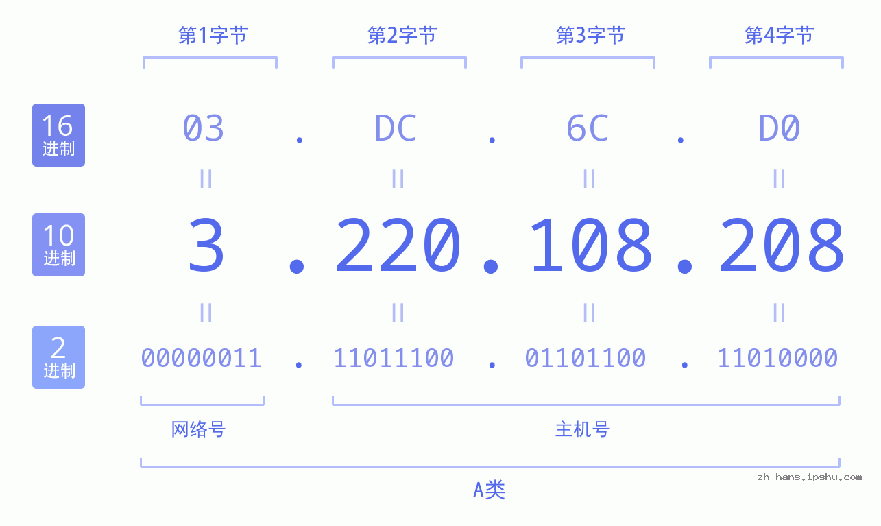IP地址:3.220.108.208 数据结构图 二进制 十进制 十六进制 IPv4: 3.220.108.208 网络类型 网络号 主机号