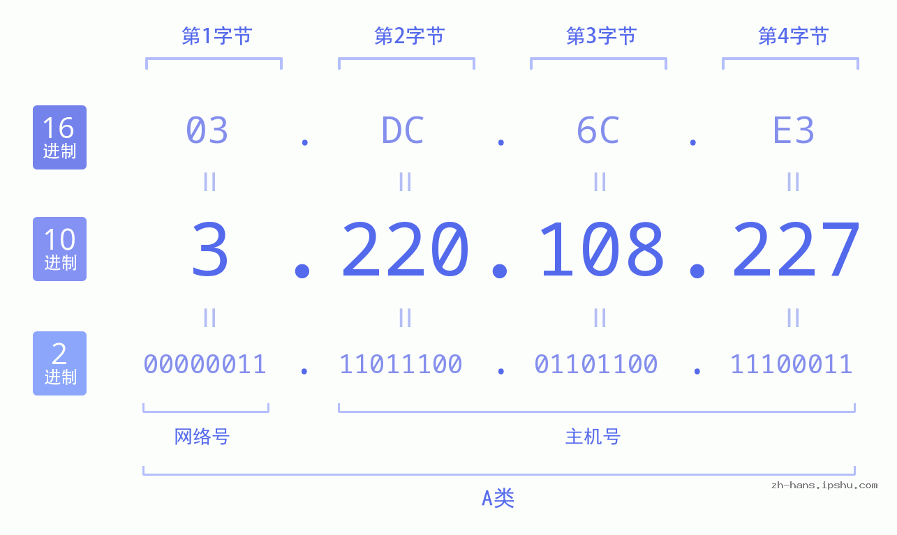 IP地址:3.220.108.227 数据结构图 二进制 十进制 十六进制 IPv4: 3.220.108.227 网络类型 网络号 主机号