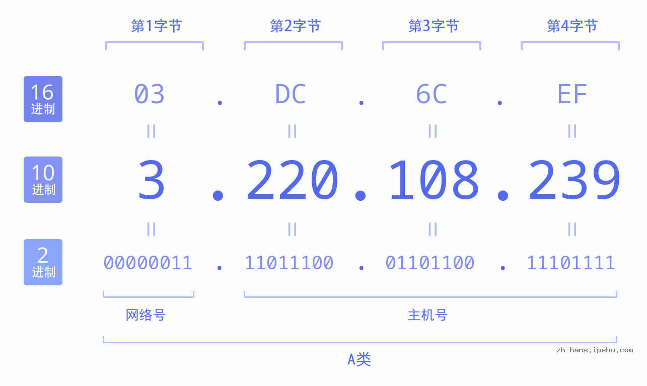 IP地址:3.220.108.239 数据结构图 二进制 十进制 十六进制 IPv4: 3.220.108.239 网络类型 网络号 主机号