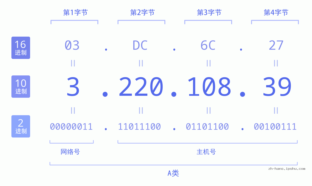 IP地址:3.220.108.39 数据结构图 二进制 十进制 十六进制 IPv4: 3.220.108.39 网络类型 网络号 主机号