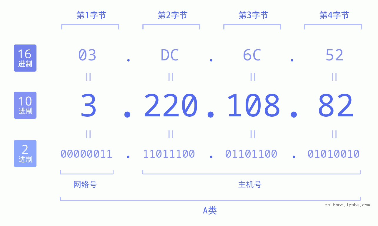 IP地址:3.220.108.82 数据结构图 二进制 十进制 十六进制 IPv4: 3.220.108.82 网络类型 网络号 主机号