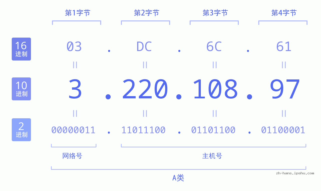 IP地址:3.220.108.97 数据结构图 二进制 十进制 十六进制 IPv4: 3.220.108.97 网络类型 网络号 主机号
