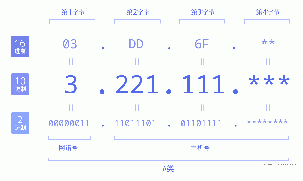 IP地址:3.221.111 数据结构图 二进制 十进制 十六进制 IPv4: 3.221.111 网络类型 网络号 主机号