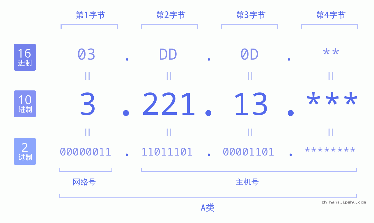 IP地址:3.221.13 数据结构图 二进制 十进制 十六进制 IPv4: 3.221.13 网络类型 网络号 主机号