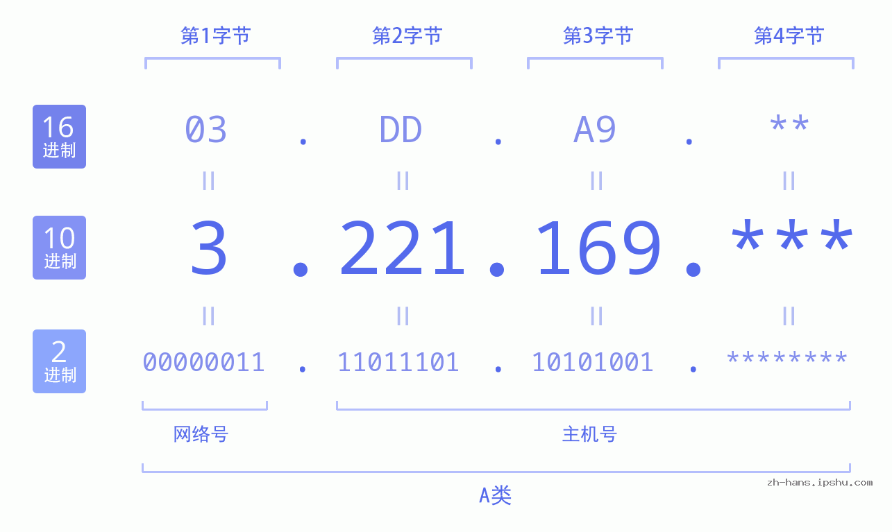 IP地址:3.221.169 数据结构图 二进制 十进制 十六进制 IPv4: 3.221.169 网络类型 网络号 主机号