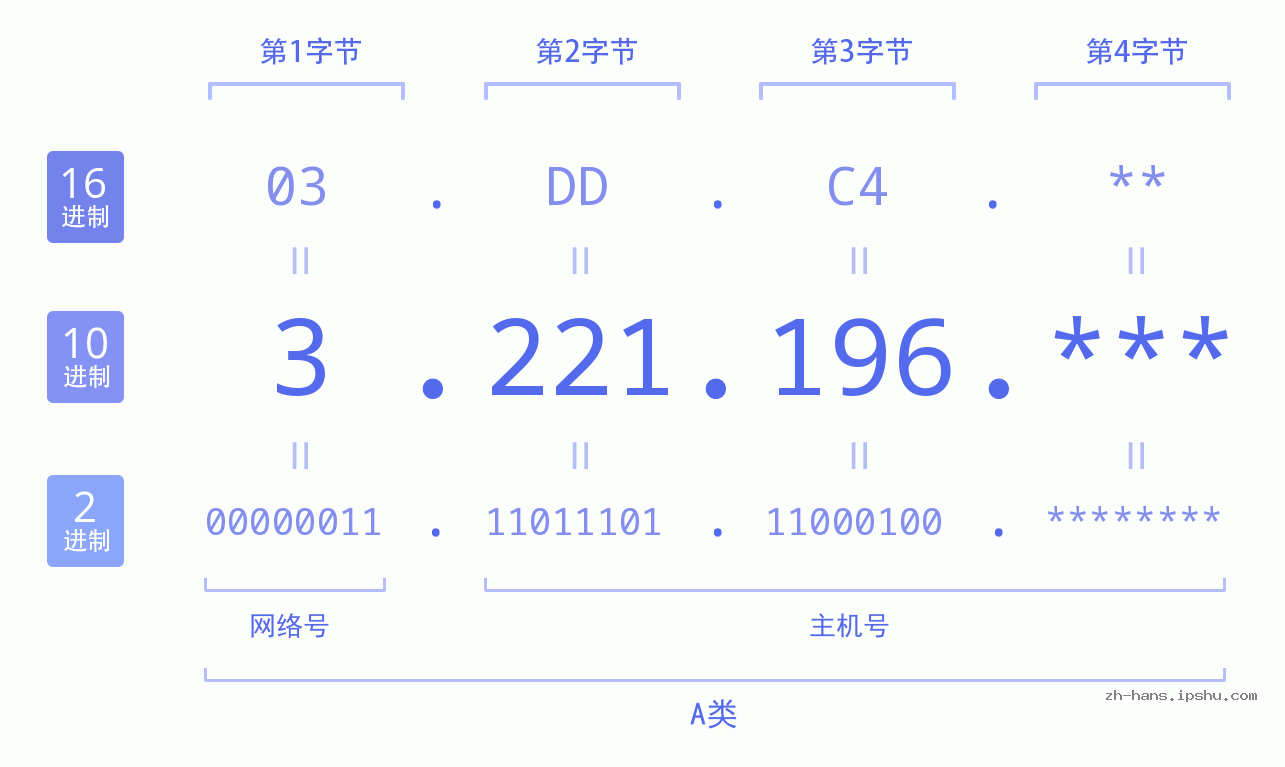 IP地址:3.221.196 数据结构图 二进制 十进制 十六进制 IPv4: 3.221.196 网络类型 网络号 主机号