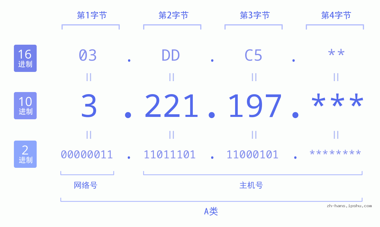 IP地址:3.221.197 数据结构图 二进制 十进制 十六进制 IPv4: 3.221.197 网络类型 网络号 主机号
