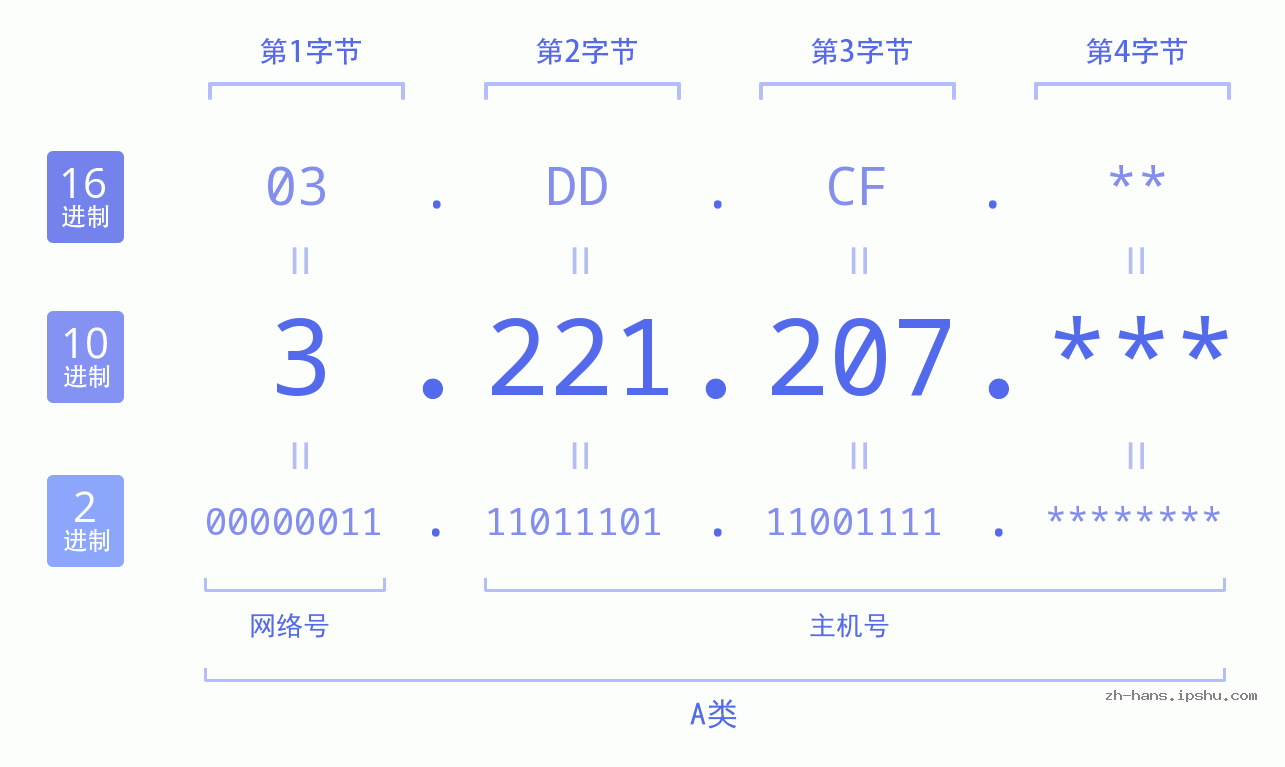 IP地址:3.221.207 数据结构图 二进制 十进制 十六进制 IPv4: 3.221.207 网络类型 网络号 主机号