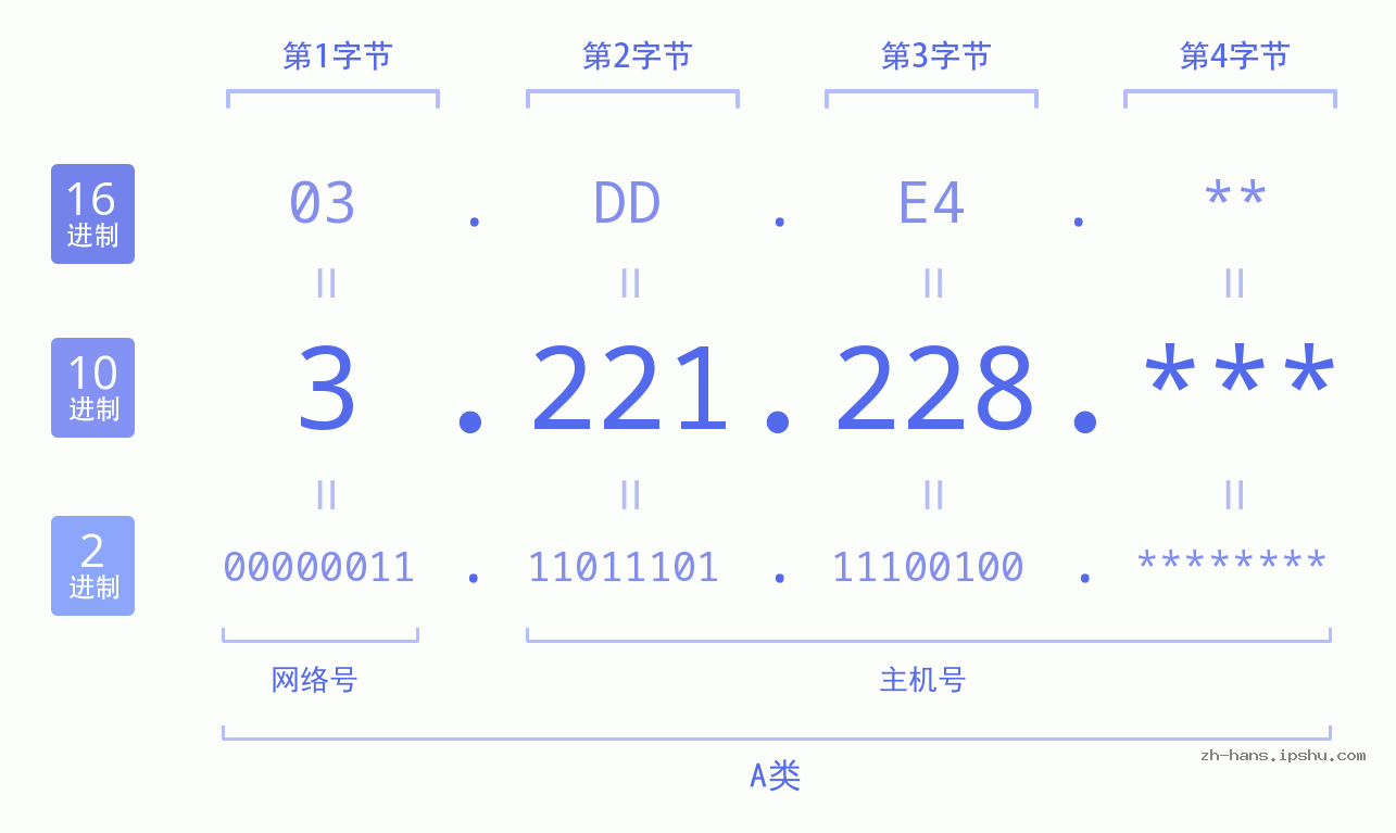 IP地址:3.221.228 数据结构图 二进制 十进制 十六进制 IPv4: 3.221.228 网络类型 网络号 主机号