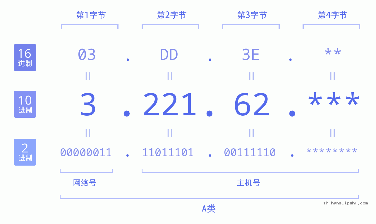 IP地址:3.221.62 数据结构图 二进制 十进制 十六进制 IPv4: 3.221.62 网络类型 网络号 主机号