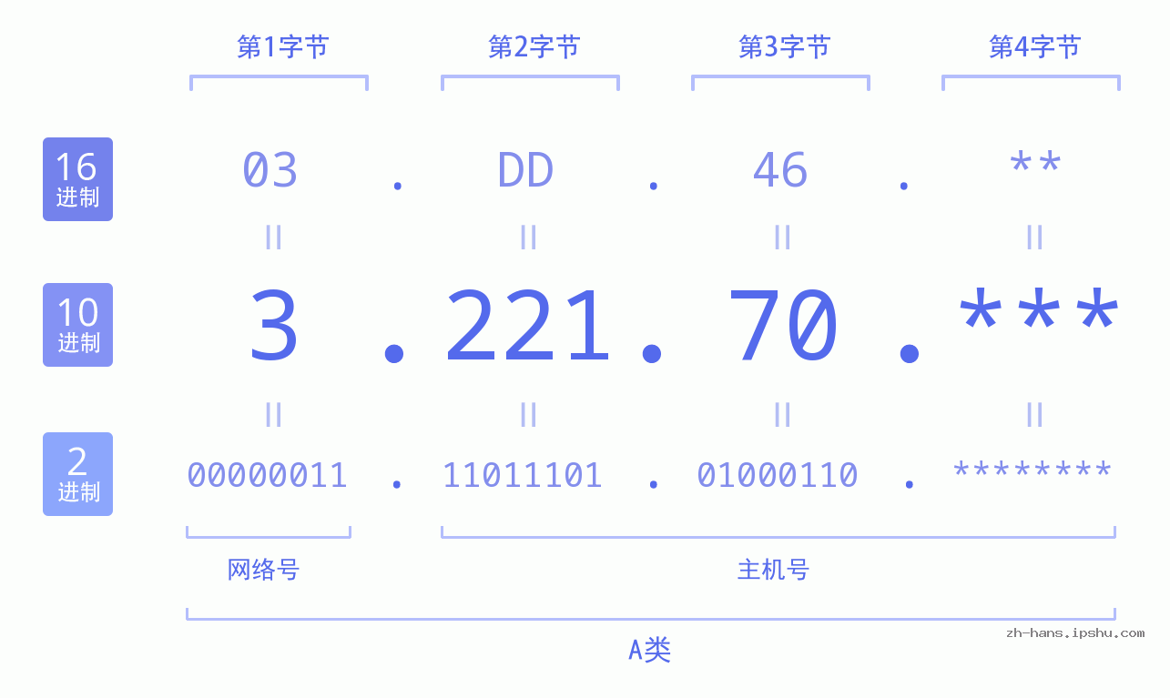 IP地址:3.221.70 数据结构图 二进制 十进制 十六进制 IPv4: 3.221.70 网络类型 网络号 主机号